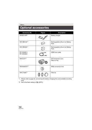 Page 162162VQT3Y41
*1 Please refer to page 22, concerning the battery charging time and available recording time.
*2 S
et to the flash setting to   ([OFF]).
Others
Optional accessories
Accessory No.FigureDescription
VW-BC10PP Battery charger
VW-VBK180*
1Rechargeable Lithium Ion Battery 
Pack
VW-VBK360*
1Rechargeable Lithium Ion Battery 
Pack
RP-CDHM15
RP-CDHM30 HDMI mini cable
VW-CLT2
*23D Conversion Lens
Step up ring
VW-W4907H
*2Wide conversion lens
VW-LF46N
*2Filter kit
HC-V700M&V700-PPCPU-VQT3Y41_mst.book...