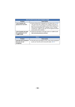 Page 180- 180 -
I have forgotten the 
password for the Wi-Fi.≥
Perform [Reset Wi-Fi Settings] from the Setup menu ( l36). 
This will set the Wi-Fi setting to the condition at the time of 
purchase, and you will be able to use the Wi-Fi setting menu. 
When performing [Reset Wi-Fi Settings], all Wi-Fi settings 
including the “LUMIX CLUB” login ID and registered wireless 
access points will be deleted.
I have forgotten the login 
ID or password for the 
“LUMIX CLUB”. ≥
Check the information in the login screen of...