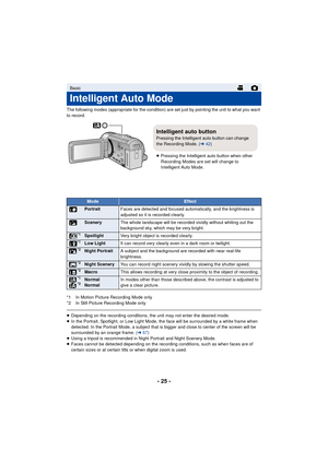 Page 25- 25 -
The following modes (appropriate for the condition) are set just by pointing the unit to what you want 
to record.
*1 In Motion Picture Recording Mode only
*2 In Still Picture Recording Mode only
≥Depending on the recording conditions, the unit may not enter the desired mode.
≥ In the Portrait, Spotlight, or Low Light Mode, the face will be surrounded by a white frame when 
detected. In the Portrait Mode, a subject that is bigger and close to center of the screen will be 
surrounded by an orange...