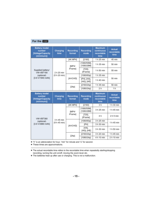 Page 15- 15 -
≥“h” is an abbreviation for hour, “min” for minute and “s” for s econd.
≥ These times are approximations.
≥The actual recordable time refers to the recordable time when r epeatedly starting/stopping 
recording, turning the unit on/off, moving the zoom lever etc.
≥ The batteries heat up after use or charging. This is not a malf unction.
For the 
Battery model 
number
[Voltage/Capacity  (minimum)]Charging timeRecording formatRecording  modeMaximum 
continuous  recordable  timeActual 
recordable...