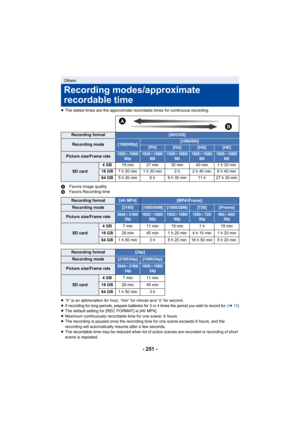 Page 251- 251 -
≥The stated times are the approximate recordable times for conti nuous recording.
A Favors image quality
B Favors Recording time
≥ “h” is an abbreviation for hour, “min” for minute and “s” for s econd.
≥
If recording for long periods, prepare batteries for 3 or 4 tim es the period you wish to record for. (l13)≥The default setting for [REC FORMAT] is [4K MP4].
≥ Maximum continuously recordable time for one scene: 6 hours
≥ The recording is paused once the recording time for one scene exceeds 6...