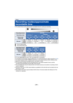 Page 211- 211 -
≥The stated times are the approximate recordable times for conti nuous recording.
A Favors image quality
B Favors Recording time
≥ “h” is an abbreviation for hour, “min” for minute and “s” for s econd.
≥
If recording for long periods, prepare batteries for 3 or 4 tim es the period you wish to record for. (l12)≥The default setting for [REC FORMAT] is [AVCHD], and the defaul t setting for [REC MODE] is [HG].≥Maximum continuously recordable time for one scene: 6 hours
≥ The recording is paused once...