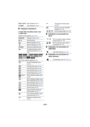 Page 219- 219 -
∫
Playback indications
∫Indication of connection to 
Wi-Fi
∫ Indication of connection to 
USB HDD
∫ Indication of connection to 
other devices
NOV 15 2015 Date indication ( l21)
12:34PM Time indication ( l21)
1/ ;/ 5 // 6// 7/8/9 /: /
D /E /;1 /2;
Display during playback ( l29, 93 )
0h00m00s Playback Time ( l29)
No.10 Scene Number
Repeat Playback ( l96)
Resume Playback ( l96)
100-0001 Still picture folder/file name
Transfer/Protected motion 
pictures/still pictures ( l120 , 
141 )
/
*1, 2/// /...