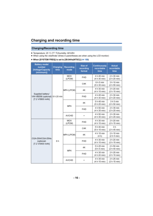 Page 16- 16 -
Charging and recording time
≥Temperature: 25 oC (77 oF)/humidity: 60%RH
≥ When using the viewfinder (times in parentheses are when using  the LCD monitor)
≥ When [SYSTEM FREQ] is set to [59.94Hz(NTSC)] ( l159 )
Charging/Recording time
Battery model 
number
[Voltage/Capacity  (minimum)]Charging timeRecording modeSize of 
recording  formatContinuously recordable  timeActual 
recordable  time
Supplied battery/
VW-VBD58 (optional) [7.2 V/5800 mAh] 6h20minMOV 
(LPCM) FHD
4h45min
(4h30min) 2h30min...