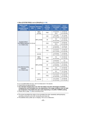 Page 17- 17 -
≥When [SYSTEM FREQ] is set to [50Hz(PAL)] ( l159)
≥ “h” is an abbreviation for hour, “min” for minute and “s” for s econd.
≥ These times are approximations.
≥ The indicated charging time is for when the battery has been di scharged completely. 
Charging time and recordable time vary depending on the usage c onditions such as high/
low temperature. Recordable time also varies depending on the [ REC FORMAT] setting.
≥ Please refer to page  139 about recording format.
≥The actual recordable time...