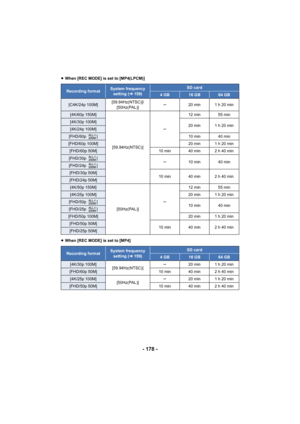 Page 178- 178 -
≥When [REC MODE] is set to [MP4(LPCM)]
≥ When [REC MODE] is set to [MP4]
Recording formatSystem frequency 
setting ( l159)SD card
4 GB16 GB64 GB
[C4K/24p 100M] [59.94Hz(NTSC)]/
[50Hz(PAL)] s
20min 1h20min
[4K/60p 150M]
[59.94Hz(NTSC)] s
12 min 55 min
[4K/30p 100M]
20min 1h20min
[4K/24p 100M]
[FHD/60p  ] 10 min 40 min
[FHD/60p 100M] 20 min 1 h 20 min
[FHD/60p 50M]10 min 40 min 2 h 40 min
[FHD/30p  ]
s10 min 40 min
[FHD/24p  ]
[FHD/30p 50M]
10 min 40 min 2 h 40 min
[FHD/24p 50M]
[4K/50p 150M]...