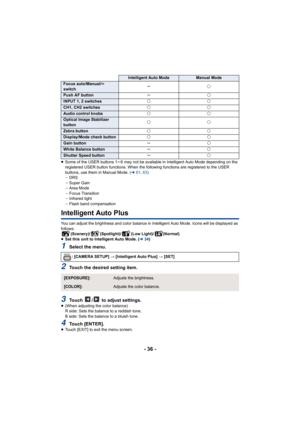 Page 36- 36 -
≥Some of the USER buttons 1 s6 may not be available in Intelligent Auto Mode depending on th e 
registered USER button functions. When the following functions  are registered to the USER 
buttons, use them in Manual Mode. ( l61, 63 )
j DRS
j Super Gain
j Area Mode
j Focus Transition
j Infrared light
j Flash band compensation
Intelligent Auto Plus
You can adjust the brightness and color balance in Intelligent  Auto Mode. Icons will be displayed as 
follows: (Scenery)/ (Spotlight)/ (Low Light)/...