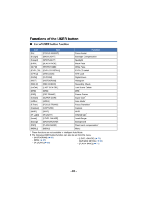 Page 63- 63 -
Functions of the USER button
∫List of USER button function
* These functions are not available in Intelligent Auto Mode.
≥The following USER button function can also be set from the men u.
j [HISTOGRAM] ( l66)
j [DRS] ( l67)
j [IR LIGHT] ( l69) j
[LEVEL GAUGE] ( l70)
j [EVF/LCD DETAIL] ( l65)
j [FLASH BAND] ( l71)
IconItemFunction
[FA] [FOCUS ASSIST] Focus Assist
[B.Light] [BACKLIGHT] Backlight Compensation
[S.Light] [SPOTLIGHT] Spotlight
[B.FD] [BLACK FADE] Black Fade
[W.FD] [WHITE FADE] White...