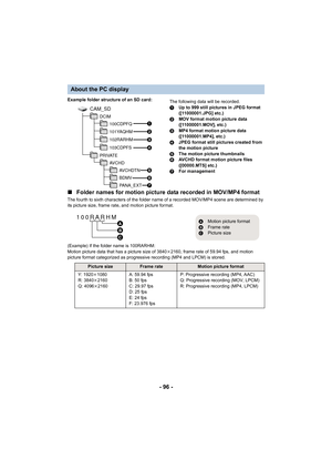 Page 96- 96 -
Example folder structure of an SD card:The following data will be recorded.
1Up to 999 still pictures in JPEG format 
([11000001.JPG] etc.)
2 MOV format motion picture data 
([11000001.MOV], etc.)
3 MP4 format motion picture data 
([11000001.MP4], etc.)
4 JPEG format still pictures created from 
the motion picture
5 The motion picture thumbnails
6 AVCHD format motion picture files 
([00000.MTS] etc.)
7 For management
∫Folder names for motion picture data recorded in MOV/MP4 format
The fourth to...