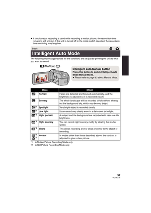 Page 3737VQT4C76
≥If simultaneous recording is used while recording a motion picture, the recordable time 
remaining will shorten. If the unit is turned off or the mode switch operated, the recordable 
time remaining may lengthen.
The following modes (appropriate for the condition ) are set just by pointing the unit to what 
you want to record.
*1 In Motion Picture Recording Mode only
*2 In Still Picture Recording Mode only
Basic
Intelligent Auto Mode
ModeEffect
Portrait Faces are detected and focused...