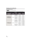 Page 2222VQT4C76
Charging and recording time
∫Charging/Recording time
≥Temperature: 25 oC (77 °F)/humidity: 60%RH
≥ When using the viewfinder (times in parentheses are when using the LCD monitor)
HC-X900M
Battery model number [Voltage/Capacity  (minimum)]Charging timeRecording modeMaximum 
continuous 
recordable timeActual 
recordable  time
Supplied battery/
VW-VBN130 (optional)
[7.2 V/1250 mAh] 2h30min[1080/60p], 
[AVCHD 3D]* 1h20min
(1h15min) 50 min
(45 min)
[HA], [HG] 1h25min
(1h15min) 50 min
(45 min)
[HX],...