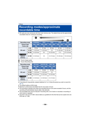 Page 199- 199 -
≥SD cards are only mentioned with their main memory size. The stated times are the approximate 
recordable times for continuous recording.
A Favors image quality
B Favors Recording time
≥ If recording for long periods, prepare batteries for 3 or 4 times the period you wish to record for. 
(l 12)
≥ The default setting is [HG] mode.
≥ Maximum continuously recordable time for one scene: 6 hours
≥ The recording is paused once when the recording time for one scene exceeds 6 hours, and the 
recording...