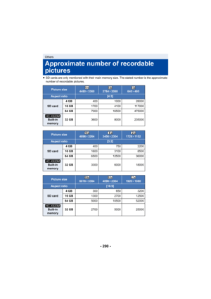 Page 200- 200 -
≥SD cards are only mentioned with their main memory size. The stated number is the approximate 
number of recordable pictures.
Others
Approximate number of recordable 
pictures
Picture size4480 k33602784k 2088640k480
Aspect ratio[4:3]
SD card 4GB
400100028000
16 GB 17004100 117000
64 GB 700016500 475000
Built-in 
memory 32 GB
3600 8000 235000
Picture size4896k32643456k 23041728k1152
Aspect ratio[3:2]
SD card 4GB
4007502200
16 GB 16003100 8500
64 GB 650012500 36000
Built-in 
memory 32 GB
3300 6000...