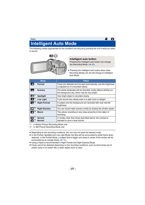 Page 27- 27 -
The following modes (appropriate for the condition) are set just by pointing the unit to what you want 
to record.
*1 In Motion Picture Recording Mode only
*2 In Still Picture Recording Mode only
≥Depending on the recording conditions, the unit may not enter the desired mode.
≥ In the Portrait, Spotlight and Low Light Mode, the face will be surrounded by white frame when 
detected. In the Portrait Mode, a subject that is bigger and close to center of the screen will be 
surrounded by an orange...