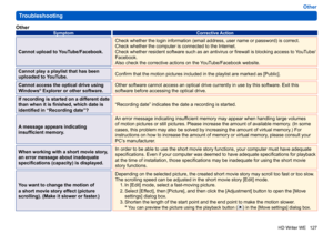 Page 127
127
HD Writer WE
Troubleshooting
Other
Other
Symptom Corrective Action
Cannot upload to YouTube/Facebook.Check whether the login information (email address, user name or password) is correct.
Check whether the computer is connected to the Internet.
Check whether resident software such as an antivirus or firewall is blocking access to 
YouTube/
Facebook.
Also check the corrective actions on the YouTube/Facebook website.
Cannot play a playlist that has been 
uploaded to YouTube. Confirm that the motion...