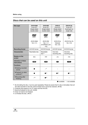 Page 26Before using
26LSQT1093
Discs that can be used on this unit
¥: available –: not available
*1 By formatting the disc, it can be used repeatedly. Please be aware that if a disc is formatted, then all 
the data recorded on the disc will be erased and it cannot be restored. (l85)
*2 Products that support 8 cm (3q) discs and the AVCHD.
*3 Must be finalized on this unit. (l86)
*4 Does not need to be finalized.
*5 Un-finalize the disc. (l87)
DIsc typeDVD-RAM
8 cm (3q)
Single sided/
double sidedDVD-RW
8 cm (3q)...