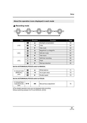 Page 41Setup
41LSQT1093
Recording mode
Set the AUTO/MANUAL/FOCUS switch to MANUAL.
Set the AUTO/MANUAL/FOCUS switch to FOCUS.
≥The shaded operation icons are not displayed while recording.
≥About switching between AUTO and MANUAL (l49)
About the operation icons displayed in each mode
IconDirectionFunctionPage
(1/3)3Backlight compensation 59
2Fade 60
1Help mode43
(2/3)
3MagicPix/0 Lux MagicPix61
2Soft skin mode62
1Tele macro62
(3/3)
Ø3Self-timer recording63
ß2Flash64
1Red eye reduction65
In manual mode...