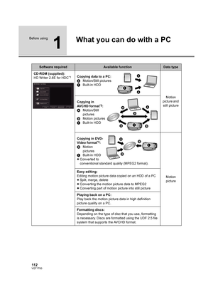 Page 112112VQT1T93
Before using
1
What you can do with a PC
Software requiredAvailable functionData type
CD-ROM (supplied):
HD Writer 2.6E for HDC
*1Copying data to a PC:
AMotion/Still pictures
1Built-in HDD
Motion 
picture and 
still picture Copying in 
AVCHD format
*2:
AMotion/Still 
pictures
BMotion pictures
1Built-in HDD
Copying in DVD-
Video format
*3:
BMotion 
pictures
1Built-in HDD
≥Converted to 
conventional standard quality (MPEG2 format).
Motion 
picture Easy editing:
Editing motion picture data copied...