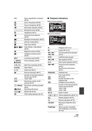 Page 125125VQT1T93
∫Playback indications12tZoom magnification indication 
(l49)
Zoom microphone (l59)
Focus microphone (l59)
Wind noise reduction (l65)
Microphone level (l66)
Headphone (l31)
Automatic face detection 
(l55)
Backlight compensation (l53)
Soft skin mode (l55)
Tele macro (l55)
, Fade (White), Fade (Black) 
(l53)
MagicPix function (l55)
Intelligent contrast control 
(l54)
99%Luminance level (l68)
± (White)
¥ (Green)Focus indication (l46)
Ø10, Ø2Self-Timer recording (l54)
ß/ßA/Flash (l61)
ßi/ßjFlash...