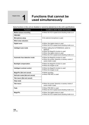 Page 130130VQT1T93
Helpful hints
1
Functions that cannot be 
used simultaneously
Some functions in this unit are disabled or cannot be selected due to the unit’s specifications.
FunctionsConditions which disable the functions
Motion picture recording≥When the HD hi-speed burst shooting mode is on
PRE-REC
Microphone setup≥An external microphone is used.
Wind noise reduction
Digital zoom≥When 24p digital cinema is used
≥When the HD hi-speed burst shooting mode is on
Intelligent auto mode≥When setting the...