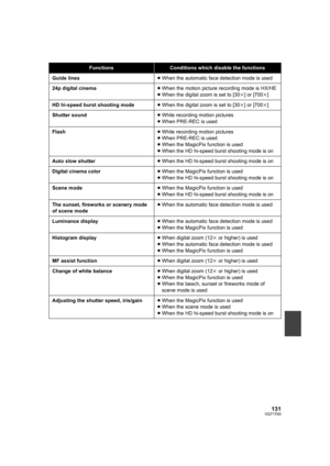 Page 131131VQT1T93
FunctionsConditions which disable the functions
Guide lines≥When the automatic face detection mode is used
24p digital cinema≥When the motion picture recording mode is HX/HE
≥When the digital zoom is set to [30k] or [700k]
HD hi-speed burst shooting mode≥When the digital zoom is set to [30k] or [700k]
Shutter sound≥While recording motion pictures
≥When PRE-REC is used
Flash≥While recording motion pictures
≥When PRE-REC is used
≥When the MagicPix function is used
≥When the HD hi-speed burst...