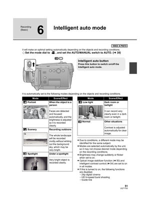 Page 5151VQT1T93
Recording 
(Basic)
6
Intelligent auto mode
It will make an optimal setting automatically depending on the objects and recording conditions.
¬Set the mode dial to  , and set the AUTO/MANUAL switch to AUTO. (l39)
It is automatically set to the following modes depending on the objects and recording conditions.
≥Due to conditions, a different mode may be 
identified for the same subject.
≥Modes are selected automatically by the unit, 
so it may not choose desired mode depending 
on the recording...