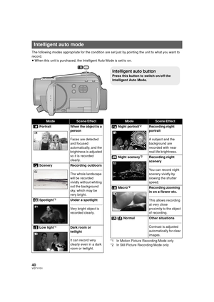 Page 4040VQT1Y31
The following modes appropriate for the condition are set just by pointing the unit to what you want to 
record.
≥ When this unit is purchased, the Intelligent Auto Mode is set to on.
*1 In Motion Picture Recording Mode only
*2 In Still Picture Recording Mode only
Intelligent auto mode
Intelligent auto button
Press this button to switch on/off the 
Intelligent Auto Mode.
ModeScene/Effect
Portrait When the object is a  person
Faces are detected 
and focused 
automatically, and the 
brightness is...