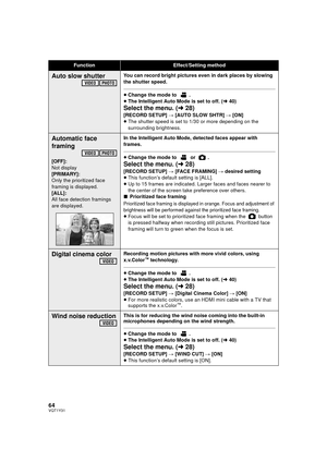 Page 6464VQT1Y31
Auto slow shutterYou can record bright pictures even in dark places by slowing 
the shutter speed.
≥Change the mode to  .
≥ The Intelligent Auto Mode is set to off. ( l40)
Select the menu. ( l28)
[RECORD SETUP]  # [AUTO SLOW SHTR]  # [ON]
≥ The shutter speed is set to 1/30 or more depending on the 
surrounding brightness.
Automatic face 
framing
[OFF]:
Not display
[PRIMARY]:
Only the prioritized face 
framing is displayed.
[ALL]:
All face detection framings 
are displayed. In the Intelligent...