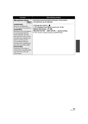 Page 6565VQT1Y31
Microphone setup
[SURROUND]:
Sound is recorded with 
5.1 ch surround microphone.
[ZOOM MIC]:
Directivity of the microphone 
is synchronized with the 
zoom operation. Sounds 
near the front of the unit are 
recorded more clearly if you 
zoom in (close-up) and 
surrounding sounds are 
recorded more realistically if 
you zoom out (wide angle).
[FOCUS MIC]:
Directivity of the center is 
enhanced for recording audio 
near the front of the unit 
more clearly.Directivity (sound sensitivity direction)...