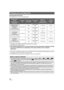 Page 2222VQT1Y31
∫Charging/Recording time
≥ Temperature: 25 oC (77oF)/humidity: 60%
* The battery pack holder kit VW-VH04 (optional) is necessary.
≥ These times are approximations.
≥ The indicated charging time is for when the battery has been discharged completely. Charging 
time and recordable time vary depending on the usage conditions such as high/low 
temperature.
≥The actual recordable time refers to the recordable time when repeatedly starting/stopping recording, 
turning the unit on/off, moving the zoom...