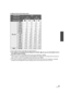 Page 5353VQT1Y31
(In Motion Picture Recording mode)
≥The numbers shown in the table are approximations.
≥ The number of recordable pictures depends on whether   and   are used together and on 
the subject being recorded.
≥ Maximum number of recordable pictures that can be displayed is 99999.
If the number of recordable pictures exceeds 99999, the number will not change when the picture is 
taken until the number of recordable pictures gets less than 99999.
≥ The memory capacity indicated on the label of an SD...