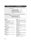 Page 6868VQT1Y31
Scene Mode:
5Sports
≥ During normal playback, the image movement 
may not look smooth.
≥ Color and screen brightness may change 
under indoor lighting.
≥ If the brightness is insufficient, the Sports Mode 
does not function. The  5/ display 
flashes.
≥ The shutter speed is 1/8 or more in Still Picture 
Recording Mode.
 Portrait
≥ Color and screen brightness may change 
under indoor lighting.
≥ The shutter speed is 1/8 or more in Still Picture 
Recording Mode.
 Spotlight
≥ The shutter speed is...