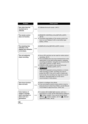 Page 136136VQT2M75
ProblemCheck points
Item other than the 
touched one is 
selected. ≥
Calibrate the touch screen. ( l51)
The remote control 
does not function. ≥
[REMOTE CONTROL] of the [SETUP] is [OFF]. 
(l 53)
≥ The button-type battery of the remote control may 
have run out. Replace it with a new button-type 
battery. ( l53)
The remaining time 
indication or the 
elapsed time indication 
is not shown.≥[DISPLAY] of the [SETUP] is [OFF]. ( l46)
The unit arbitrarily 
stops recording. ≥
Use an SD card that can...