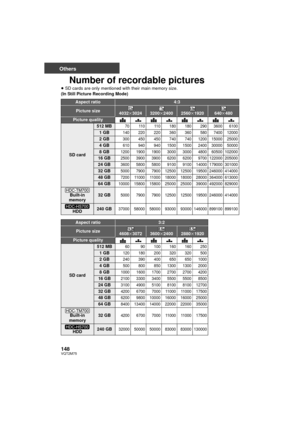 Page 148148VQT2M75
Others
Number of recordable pictures
≥SD cards are only mentioned with their main memory size.
(In Still Picture Recording Mode)
Aspect ratio4:3
Picture size4032 k30243200k 24002560k1920640k480
Picture quality
SD card
512 MB70 110 110 180 180 290 3600 6100
1GB140 220 220 360 360 580 7400 12000
2GB300 450 450 740 740 1200 15000 25000
4GB610 940 940 1500 1500 2400 30000 50000
8GB1200 1900 1900 3000 3000 4800 60500 102000
16 GB2500 3900 3900 6200 6200 9700 122000 205000
24 GB3600 5800 5800 9100...