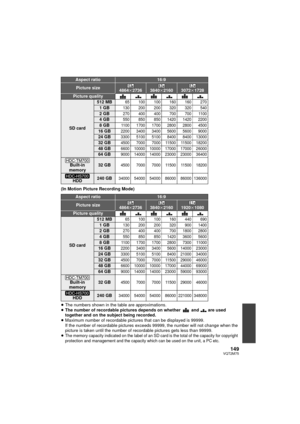 Page 149149VQT2M75
(In Motion Picture Recording Mode)
≥The numbers shown in the table are approximations.
≥ The number of recordable pictures depends on whether   and   are used 
together and on the subject being recorded.
≥ Maximum number of recordable pictures that can be displayed is 99999.
If the number of recordable pictures exceeds 99999, the number will not change when the 
picture is taken until the number of recordable pictures gets less than 99999.
≥
The memory capacity indicated on the label of an SD...