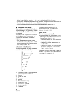 Page 4040VQT2M75
≥Optical Image Stabilizer function ( l56) is set to Active Mode/ON in all modes.
≥ Faces cannot be detected depending on the recording conditions, such as when faces are 
of certain sizes or at certain tilts or when digital zoom is used.
≥ The microphone setup is set to surround in the Intelligent Auto Mode. ( l73)
∫ Intelligent Auto Mode
When switching to Intelligent Auto Mode, the 
Auto White Balance and Auto Focus operate 
and automatically adjust the color balance 
and focusing.
Depending...