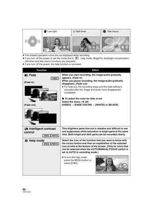 Page 5050VQT1N74
≥The shaded operation icons are not displayed while recording.
≥If you turn off the power or set the mode dial to  , help mode, MagicPix, backlight compensation, 
self timer and tele macro functions are canceled.
≥If you turn off the power, the fade function is canceled.Low light
ØSelf-timerTele macro
FunctionEffect
Fade
(Fade in)
(Fade out)When you start recording, the image/audio gradually 
appears. (Fade in)
When you pause recording, the image/audio gradually 
disappears. (Fade out)
≥For...