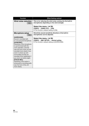 Page 5454VQT1N74
FunctionEffect/Setting method
Wind noise reductionThis is for reducing the wind noise coming into the built-in 
microphones depending on the wind strength.
Select the menu. (l29)
[VIDEO] # [WIND CUT] # [ON]
≥This function’s default setting is [ON].
Microphone setup
[SURROUND]:
Sound is recorded with 
5.1 ch surround microphone.
[ZOOM MIC]:
Directivity of the microphone 
is synchronized with the 
zoom operation. Sounds 
near the front of the unit are 
recorded more clearly if you 
zoom in...