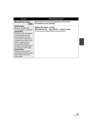 Page 5959VQT1T64
FunctionEffect/Setting method
Microphone setup
[SURROUND]:
Sound is recorded with 
5.1 ch surround microphone.
[ZOOM MIC]:
Directivity of the microphone 
is synchronized with the 
zoom operation. Sounds 
near the front of the unit are 
recorded more clearly if you 
zoom in (close-up) and 
surrounding sounds are 
recorded more realistically if 
you zoom out (wide angle).
[FOCUS MIC]:
Directivity of the center is 
enhanced for recording audio 
near the front of the unit 
more clearly.Directivity...