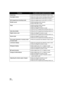 Page 126126VQT1T64
FunctionsConditions which disable the functions
Guide lines≥When the automatic face detection mode is used
24p digital cinema≥When the motion picture recording mode is HX/HE
≥When the digital zoom is set to [30k] or [700k]
HD hi-speed burst shooting mode≥When the digital zoom is set to [30k] or [700k]
Shutter sound≥While recording motion pictures
≥When PRE-REC is used
Flash≥While recording motion pictures
≥When PRE-REC is used
≥When the MagicPix function is used
≥When the HD hi-speed burst...