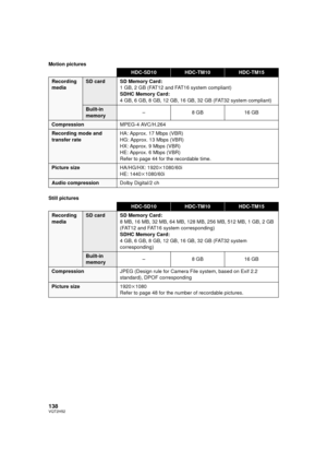 Page 138138VQT2H52
Motion pictures
Still pictures
HDC-SD10HDC-TM10HDC-TM15
Recording 
mediaSD card SD Memory Card:1 GB, 2 GB (FAT12 and FAT16 system compliant)
SDHC Memory Card:
4 GB, 6 GB, 8 GB, 12 GB, 16 GB, 32 GB (FAT32 system compliant)
Built-in 
memory –8
GB1 6GB
Compression MPEG-4 AVC/H.264
Recording mode and 
transfer rateHA: Approx. 17 Mbps (VBR)
HG: Approx. 13 Mbps (VBR)
HX: Approx. 9 Mbps (VBR)
HE: Approx. 6 Mbps (VBR)
Refer to page 44 for the recordable time.
Picture size
HA/HG/HX: 1920k1080/60i
HE:...