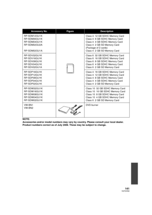 Page 141141VQT2H52
NOTE:
Accessories and/or model numbers may vary by country. Please consult your local dealer.
Product numbers correct as of July 2009. These may be subject to change.
Accessory No.FigureDescription
RP-SDM12GU1K
RP-SDM06GU1K
RP-SDM04GU1K
RP-SDM02GU2A
RP-SDM02GU1A Class 4 12 GB SDHC Memory Card
Class 4 6 GB SDHC Memory Card
Class 4 4 GB SDHC Memory Card
Class 4 2 GB SD Memory Card 
(Package of 2 cards)
Class 4 2 GB SD Memory Card
RP-SDV32GU1K
RP-SDV16GU1K
RP-SDV08GU1K
RP-SDV04GU1K
RP-SDV02GU1A...