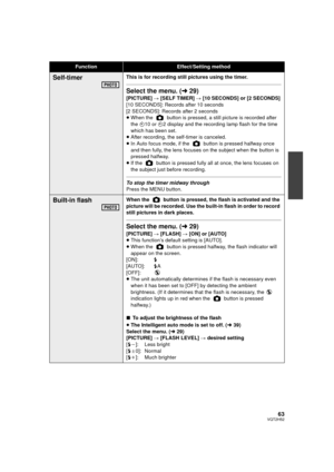 Page 6363VQT2H52
Self-timerThis is for recording still pictures using the timer.
Select the menu. (l29)
[PICTURE]  # [SELF TIMER]  # [10 SECONDS] or [2 SECONDS]
[10 SECONDS]: Records after 10 seconds
[2 SECONDS]: Records after 2 seconds
≥ When the   button is pressed, a  still picture is recorded after 
the  Ø10 or  Ø2 display and the recording lamp flash for the time 
which has been set.
≥ After recording, the self-timer is canceled.
≥ In Auto focus mode, if the   button is pressed halfway once 
and then...