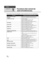 Page 124124VQT2H52
Others
Helpful hints
1
Functions that cannot be 
used simultaneously
Some functions in this unit are disabled or cannot be selected due to the unit’s specifications.
FunctionsConditions which disable the functions
Motion picture recording ≥When the Hi-speed Burst Shooting mode is on
PRE-REC ≥When the Hi-speed Burst Shooting mode is on
Intelligent auto mode ≥In Manual Mode
≥ When the MagicPix function is used
≥ When the Digital Cinema is used
≥ When the Hi-speed Burst Shooting mode is on
AF...