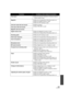 Page 125125VQT2H52
FunctionsConditions which disable the functions
Tele macro ≥When the Sunset, Fireworks or Scenery mode of 
Scene mode is used
MagicPix ≥When the Hi-speed Burst Shooting mode is on
≥ When the Digital Cinema is used
≥ When the AF tracking is used
Soft skin mode (Set and cancel) ≥While recording
≥ When PRE-REC is used
Tele macro (Set and cancel)
MagicPix (Set and cancel)
Digital cinema color ≥When the MagicPix function is used
≥ When the Hi-speed Burst Shooting mode is on
Shooting guide ≥When the...