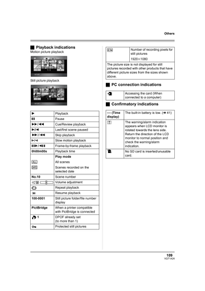 Page 109109VQT1A24
Others
ªPlayback indications
Motion picture playback
Still picture playback
ªPC connection indications
ªConfirmatory indications
1Playback
;Pause
5/6Cue/Review playback
7/8Last/first scene paused
9/:Skip playback
D/ESlow motion playback
;1/2;Frame-by-frame playback
0h00m00sPlayback time
Play mode
All scenes
Scenes recorded on the 
selected date
No.10Scene number
Volume adjustment
Repeat playback
Resume playback
100-0001Still picture folder/file number 
display
PictBridgeWhen a printer...