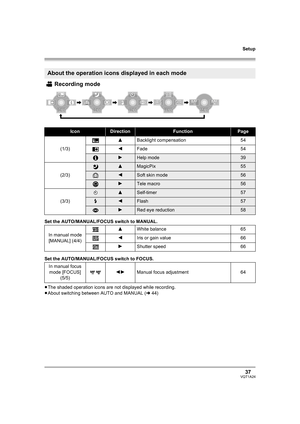Page 37Setup
37VQT1A24
Recording mode
Set the AUTO/MANUAL/FOCUS switch to MANUAL.
Set the AUTO/MANUAL/FOCUS switch to FOCUS.
≥The shaded operation icons are not displayed while recording. 
≥About switching between AUTO and MANUAL (l44)
About the operation icons displayed in each mode
IconDirectionFunctionPage
(1/3)3Backlight compensation 54
2Fade 54
1Help mode39
(2/3)
3MagicPix55
2Soft skin mode56
1Tele macro56
(3/3)
Ø3Self-timer57
ß2Flash57
1Red eye reduction58
In manual mode 
[MANUAL] (4/4)3White balance 65...