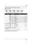 Page 37Setup
37VQT1A24
Recording mode
Set the AUTO/MANUAL/FOCUS switch to MANUAL.
Set the AUTO/MANUAL/FOCUS switch to FOCUS.
≥The shaded operation icons are not displayed while recording. 
≥About switching between AUTO and MANUAL (l44)
About the operation icons displayed in each mode
IconDirectionFunctionPage
(1/3)3Backlight compensation 54
2Fade 54
1Help mode39
(2/3)
3MagicPix55
2Soft skin mode56
1Tele macro56
(3/3)
Ø3Self-timer57
ß2Flash57
1Red eye reduction58
In manual mode 
[MANUAL] (4/4)3White balance 65...