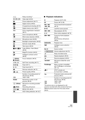 Page 131131VQT1Y00
∫Playback indicationsRelay recording*1
,, Video light (l60)
Picture adjustment ( l77)
Digital cinema ( l65)
Hi-speed burst shooting ( l70)
Digital cinema color ( l67)
16t Zoom magnification indication 
(l57)
Zoom microphone ( l68)
Wind noise reduction ( l68)
Microphone level ( l69)
Backlight compensation ( l62)
Soft skin mode ( l62)
Tele macro ( l62)
,  Fade (White), Fade (Black) 
(l62)
MagicPix function ( l62)
Intelligent contrast control 
(l 62)
±  (White)
¥  (Green) Focus indication (
l54)...