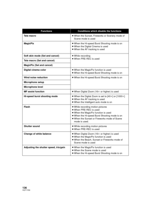 Page 136136VQT1Y00
FunctionsConditions which disable the functions
Tele macro ≥When the Sunset, Fireworks or Scenery mode of 
Scene mode is used
MagicPix ≥When the Hi-speed Burst Shooting mode is on
≥ When the Digital Cinema is used
≥ When the AF tracking is used
Soft skin mode (Set and cancel) ≥While recording
≥ When PRE-REC is used
Tele macro (Set and cancel)
MagicPix (Set and cancel)
Digital cinema color ≥When the MagicPix function is used
≥ When the Hi-speed Burst Shooting mode is on
Wind noise reduction...